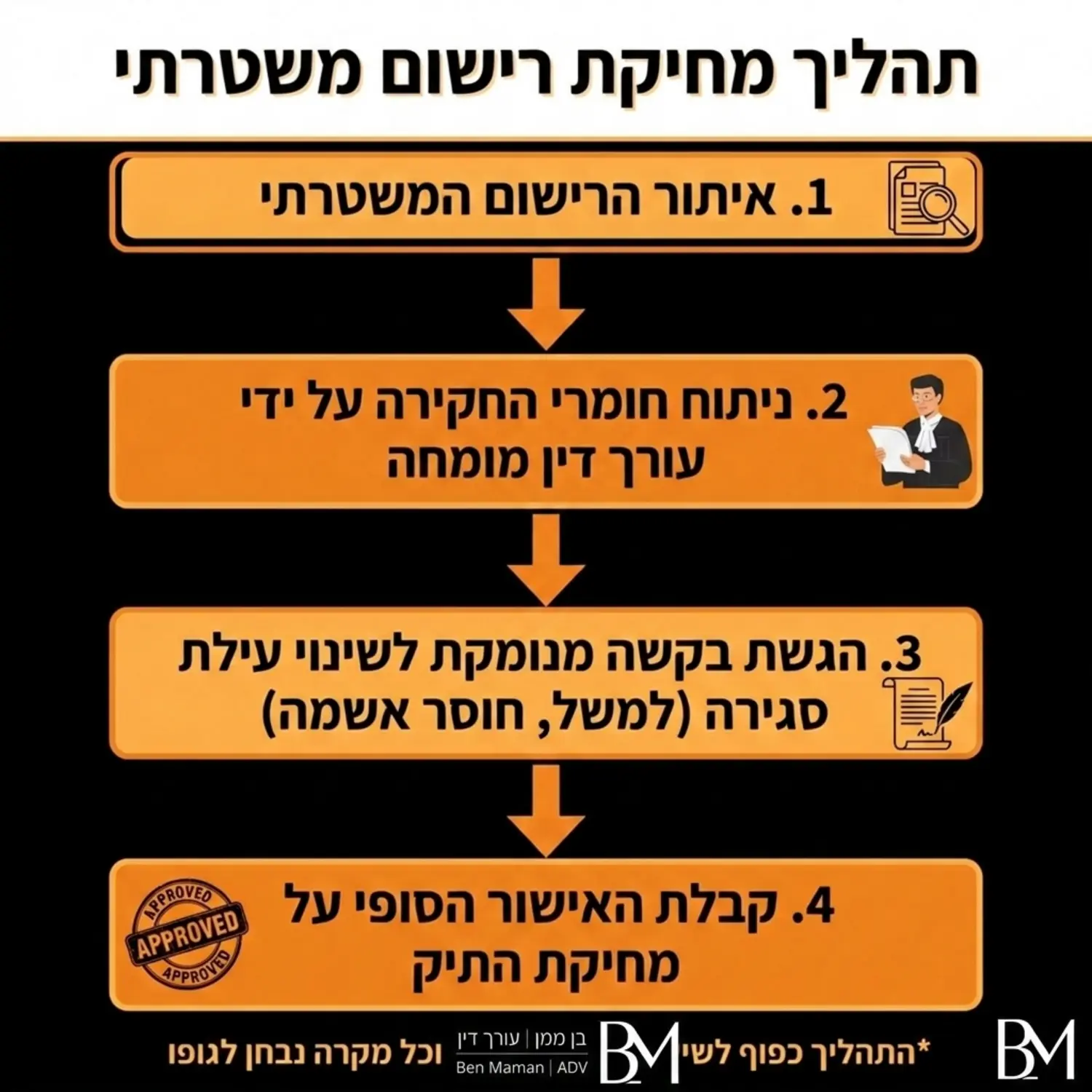 תרשים זרימה המציג את שלבי מחיקת הרישום המשטרתי: החל מאיתור הרישום במשטרה, דרך ניתוח חומרי החקירה על ידי עורך דין, הגשת הבקשה לשינוי עילת סגירה ועד קבלת האישור הסופי על מחיקת התיק
