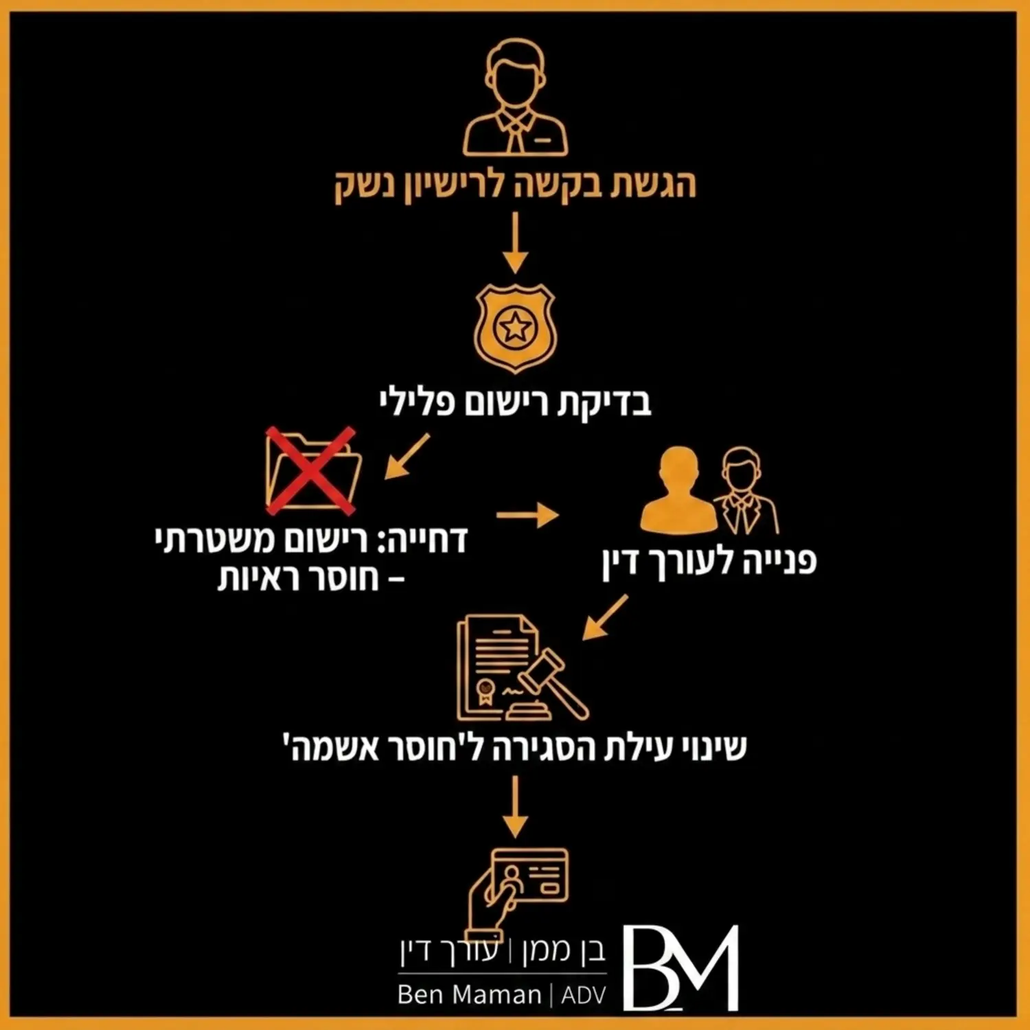 אינפוגרפיקה המציגה את תרשים הזרימה של אזרח המגיש בקשה לרישיון נשק, נדחה בגלל רישום משטרתי של חוסר ראיות, ולאחר מכן פונה לעורך דין כדי לשנות את העילה לחוסר אשמה ולקבל את הרישיון