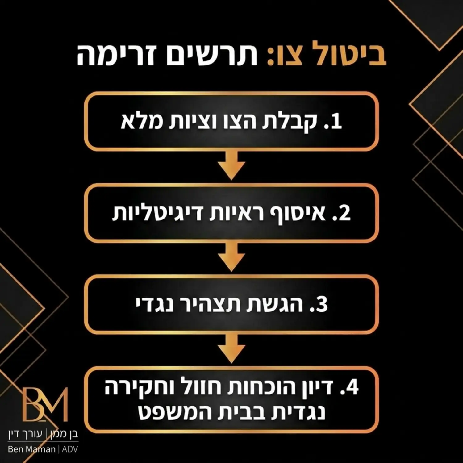 תרשים זרימה אנכי ומעוצב המפרט את השלבים לביטול צו. השלב הראשון קבלת הצו וציות מלא, השלב השני איסוף ראיות דיגיטליות, השלב השלישי הגשת תצהיר נגדי, והשלב האחרון דיון הוכחות וחקירה נגדית בבית המשפט