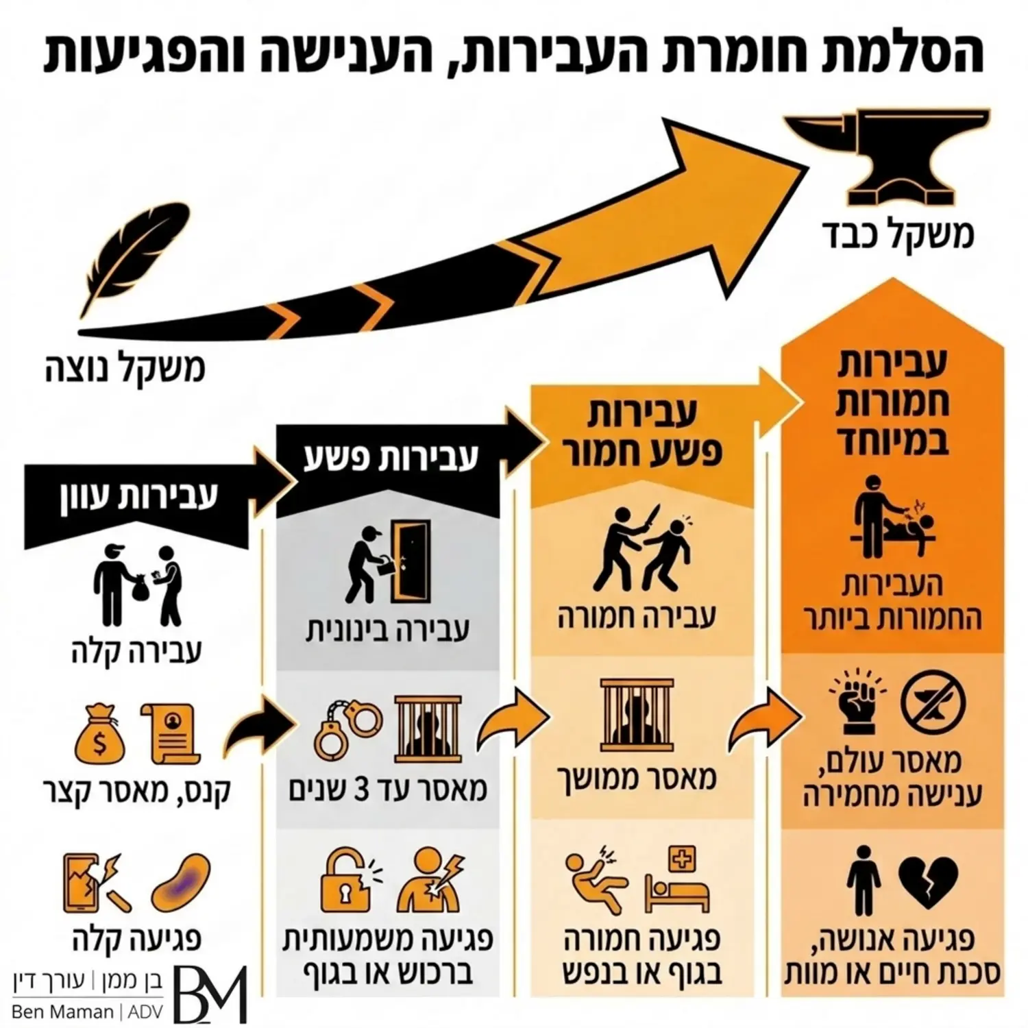 אינפוגרפיקה המציגה בצורה גרפית את ההבדלים ברמות הענישה וסוגי הפגיעות בין העבירות השונות בחוק העונשין, עם חצים המראים את הסלמת החומרה ממשקל נוצה למשקל כבד