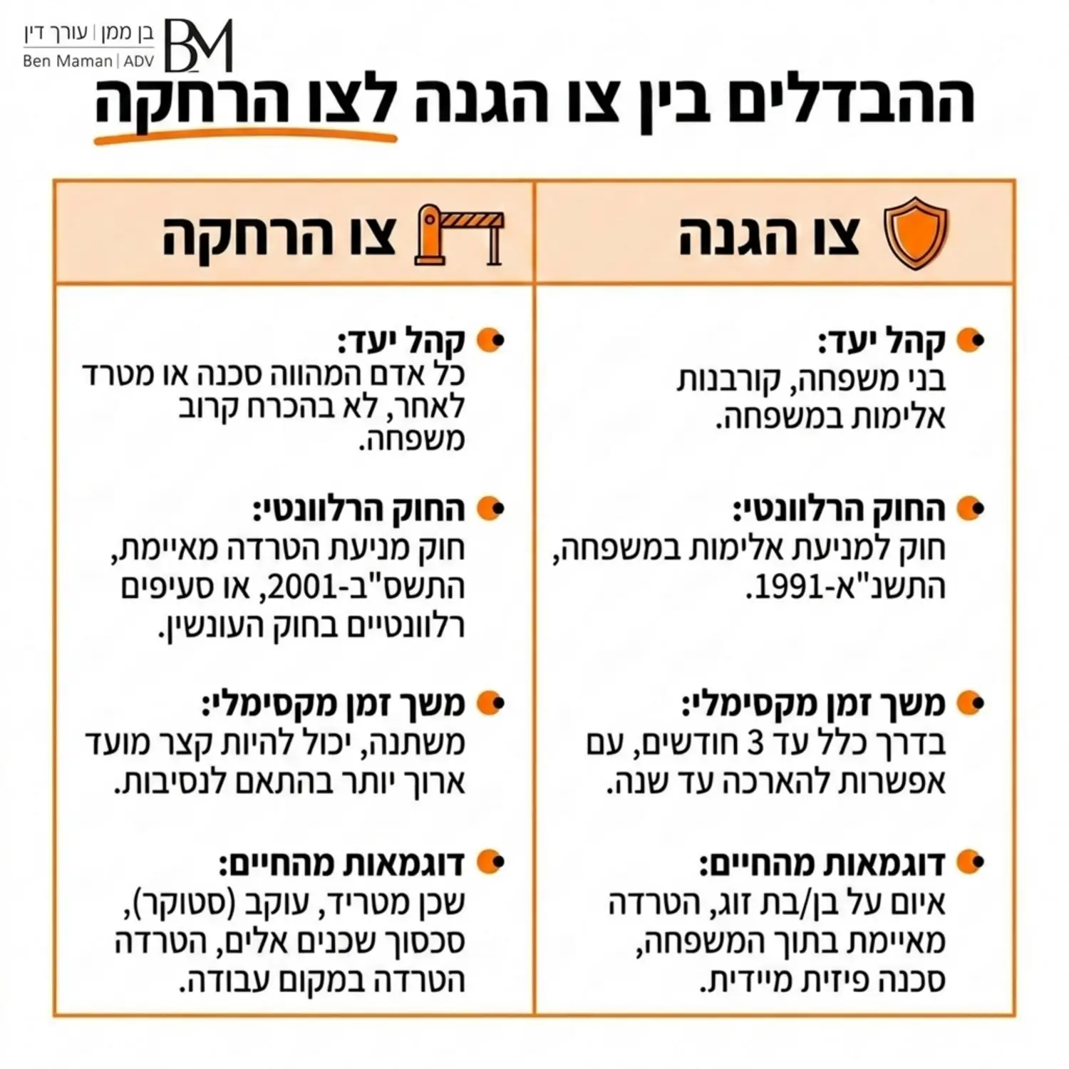 אינפוגרפיקה מעוצבת המציגה את ההבדלים בין צו הגנה לצו הרחקה. האינפוגרפיקה מחולקת לשני עמודות ברורות הכוללות את קהל היעד של כל צו, החוק הרלוונטי, משך הזמן המקסימלי שניתן להטיל את הצו ודוגמאות נפוצות למקרים בחיים האמיתיים